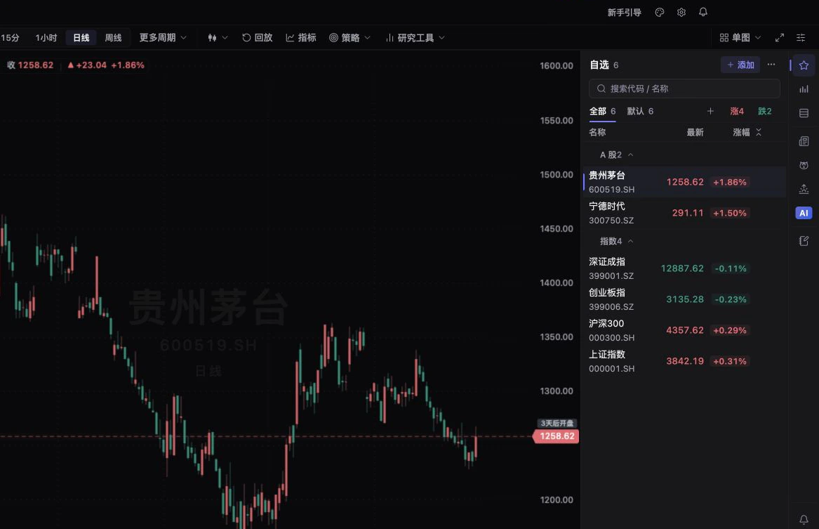 观潮网页版:贵州茅台日线,右侧打开自选列表